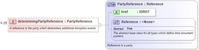 XSD Diagram of determiningPartyReference in schema fpml-eq-shared-5-6_xsd (Financial products Markup Language (FpML®))