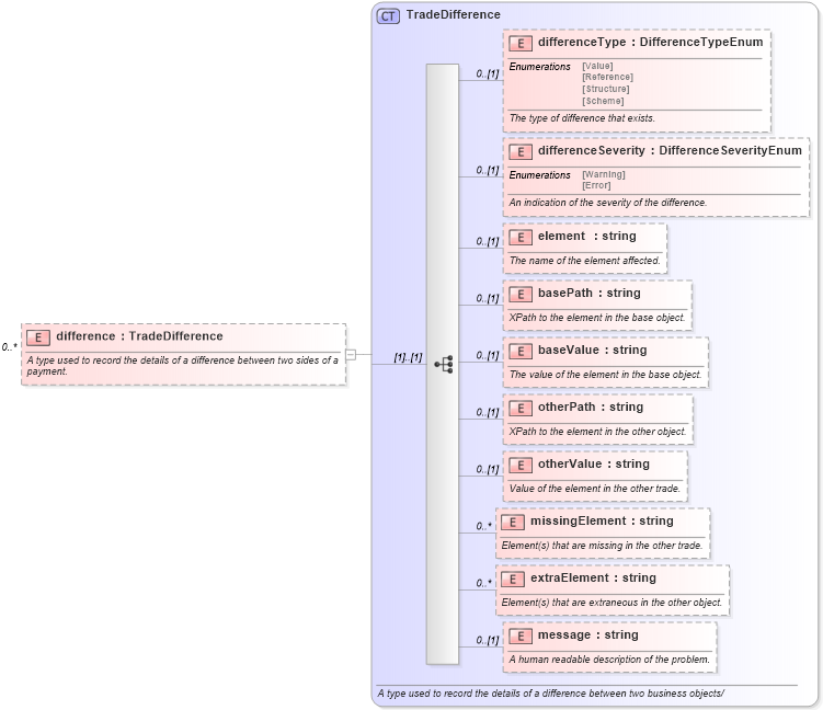 XSD Diagram of difference in schema fpml-reconciliation-5-6_xsd (Financial products Markup Language (FpML®))