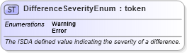 XSD Diagram of DifferenceSeverityEnum in schema fpml-enum-5-6_xsd (Financial products Markup Language (FpML®))