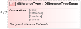 XSD Diagram of differenceType in schema fpml-doc-5-6_xsd (Financial products Markup Language (FpML®))
