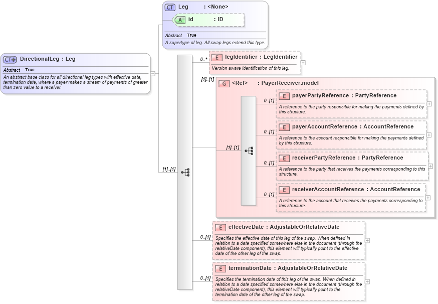 XSD Diagram of DirectionalLeg in schema fpml-shared-5-6_xsd (Financial products Markup Language (FpML®))