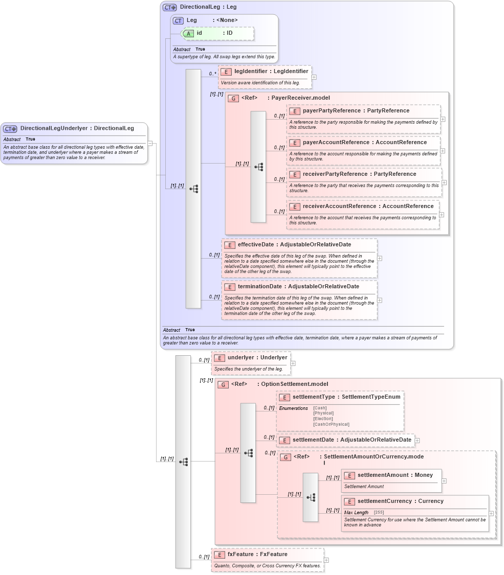 XSD Diagram of DirectionalLegUnderlyer in schema fpml-eq-shared-5-6_xsd (Financial products Markup Language (FpML®))