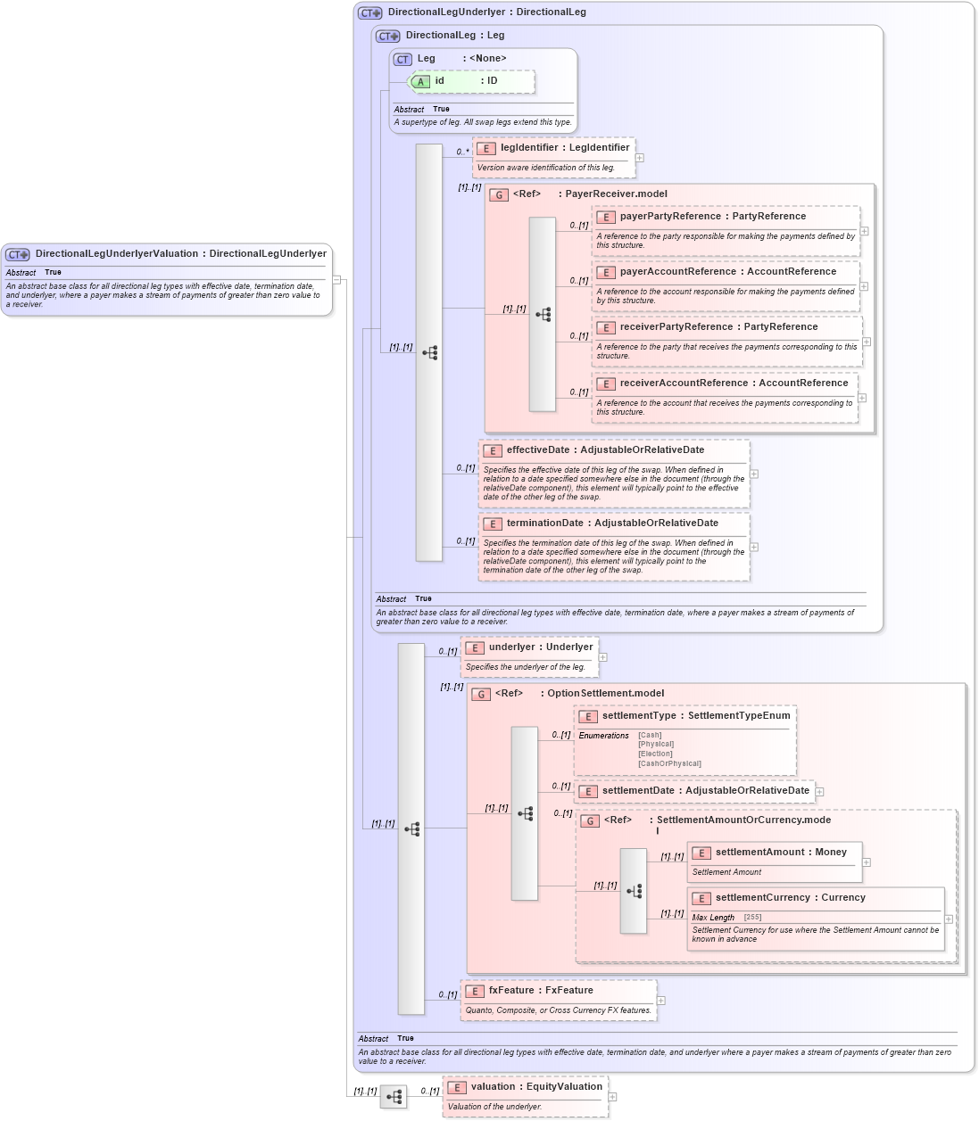 XSD Diagram of DirectionalLegUnderlyerValuation in schema fpml-eq-shared-5-6_xsd (Financial products Markup Language (FpML®))