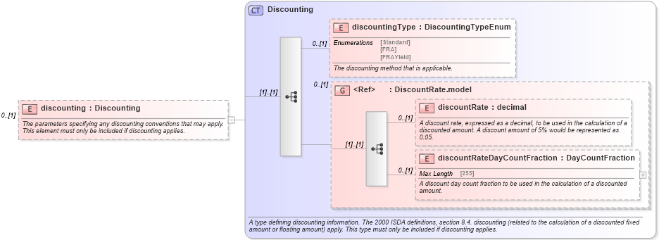 XSD Diagram of discounting in schema fpml-ird-5-6_xsd (Financial products Markup Language (FpML®))
