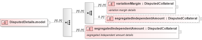 XSD Diagram of DisputedDetails.model in schema fpml-collateral-processes-5-6_xsd (Financial products Markup Language (FpML®))