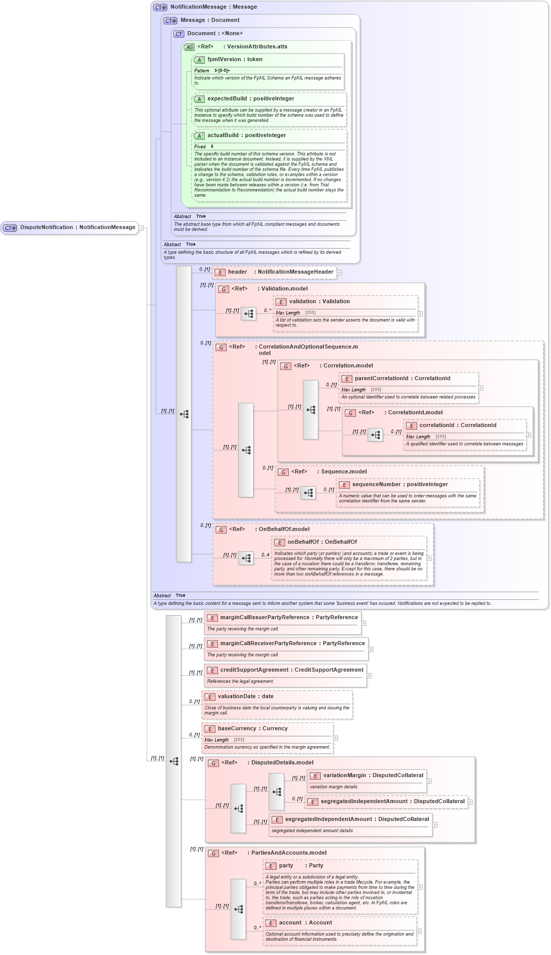 XSD Diagram of DisputeNotification in schema fpml-collateral-processes-5-6_xsd (Financial products Markup Language (FpML®))