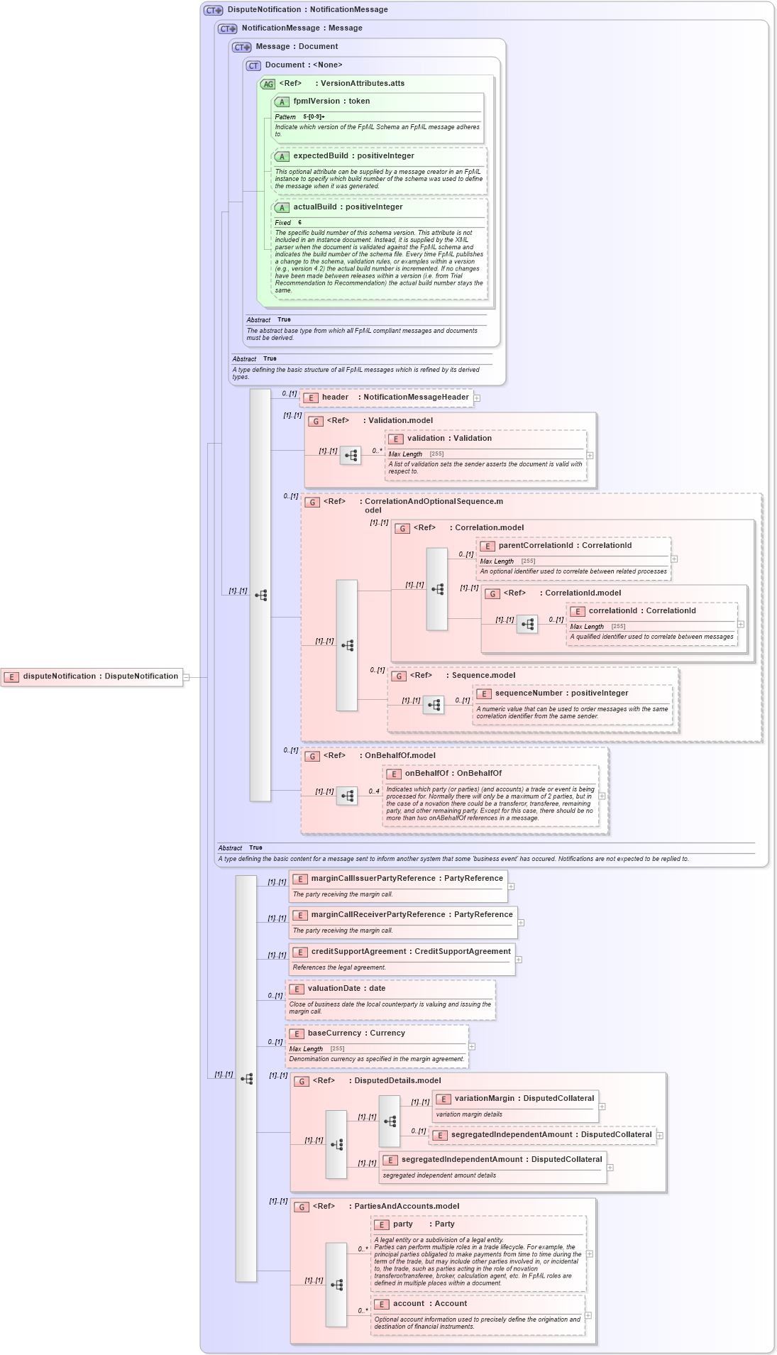 XSD Diagram of disputeNotification in schema fpml-collateral-processes-5-6_xsd (Financial products Markup Language (FpML®))