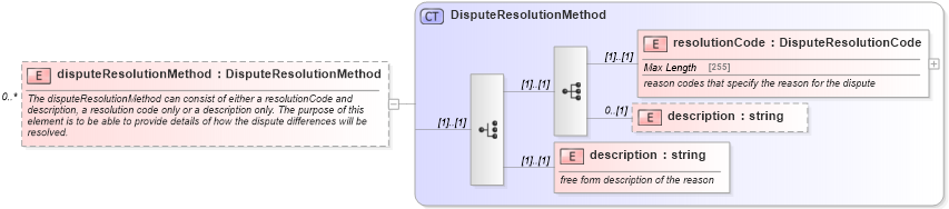 XSD Diagram of disputeResolutionMethod in schema fpml-collateral-processes-5-6_xsd (Financial products Markup Language (FpML®))
