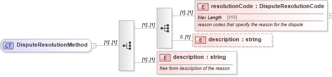 XSD Diagram of DisputeResolutionMethod in schema fpml-collateral-processes-5-6_xsd (Financial products Markup Language (FpML®))