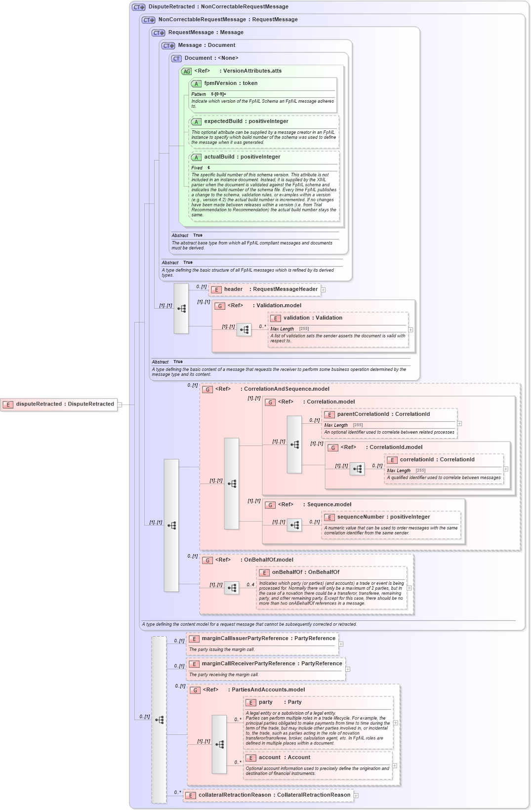 XSD Diagram of disputeRetracted in schema fpml-collateral-processes-5-6_xsd (Financial products Markup Language (FpML®))