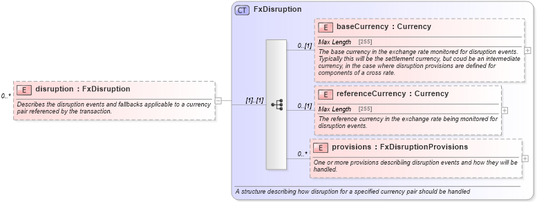 XSD Diagram of disruption in schema fpml-fx-5-6_xsd (Financial products Markup Language (FpML®))
