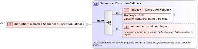 XSD Diagram of disruptionFallback in schema fpml-com-5-6_xsd (Financial products Markup Language (FpML®))