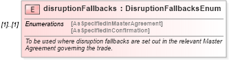 XSD Diagram of disruptionFallbacks in schema fpml-com-5-6_xsd (Financial products Markup Language (FpML®))