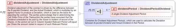XSD Diagram of dividendAdjustment in schema fpml-eq-shared-5-6_xsd (Financial products Markup Language (FpML®))