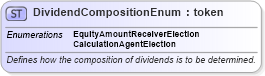 XSD Diagram of DividendCompositionEnum in schema fpml-enum-5-6_xsd (Financial products Markup Language (FpML®))