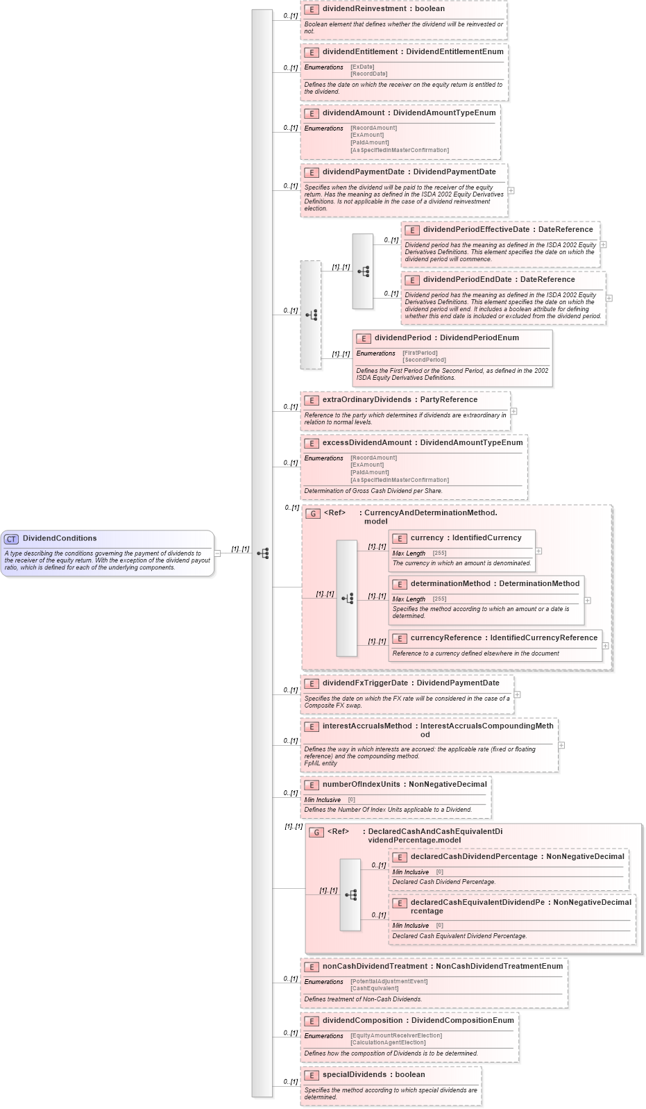 XSD Diagram of DividendConditions in schema fpml-eq-shared-5-6_xsd (Financial products Markup Language (FpML®))