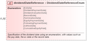 XSD Diagram of dividendDateReference in schema fpml-eq-shared-5-6_xsd (Financial products Markup Language (FpML®))