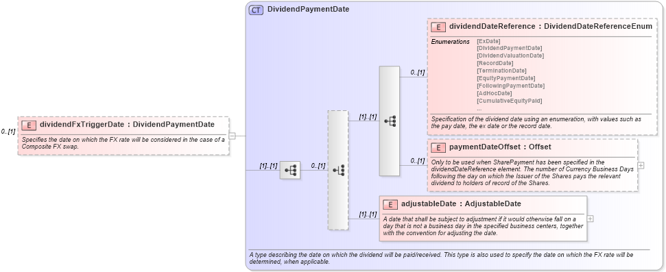 XSD Diagram of dividendFxTriggerDate in schema fpml-eq-shared-5-6_xsd (Financial products Markup Language (FpML®))