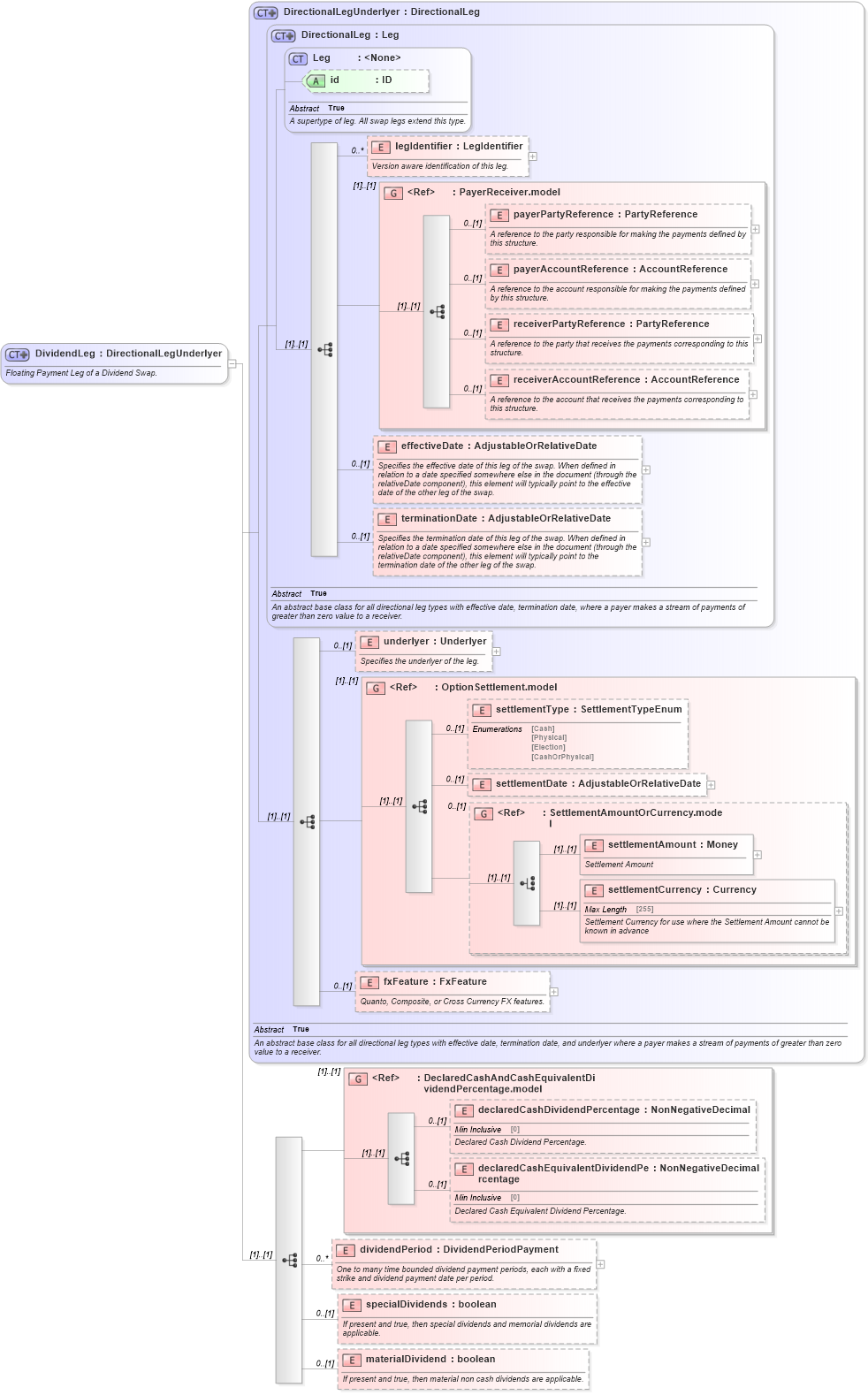 XSD Diagram of DividendLeg in schema fpml-dividend-swaps-5-6_xsd (Financial products Markup Language (FpML®))