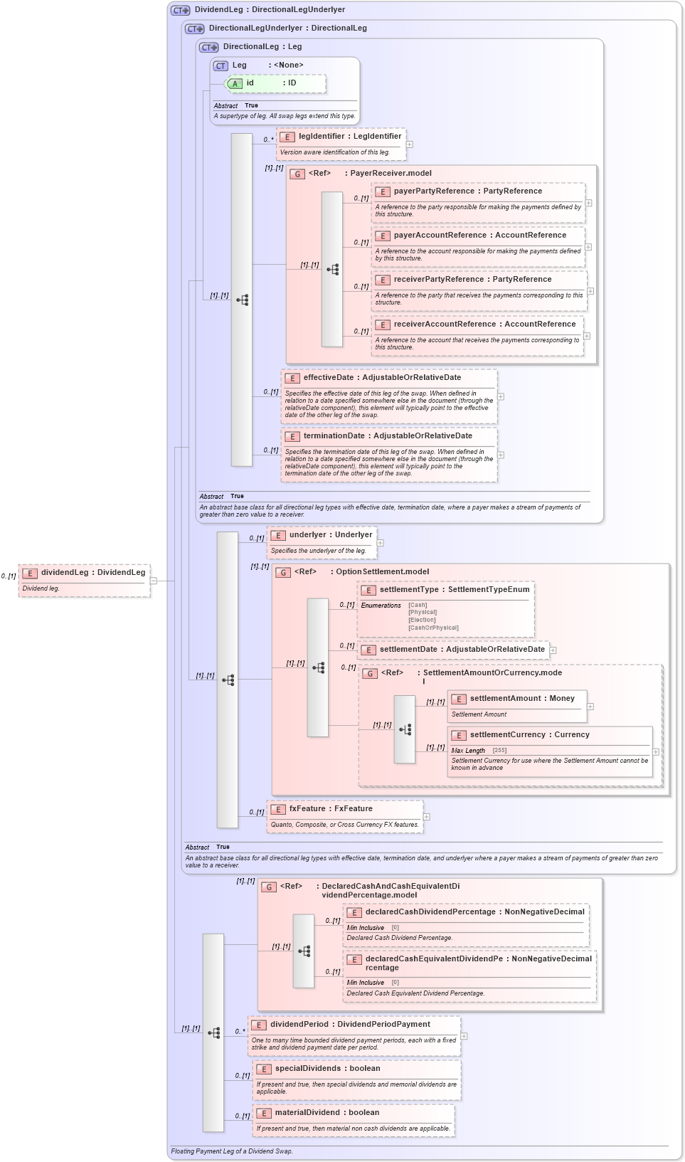 XSD Diagram of dividendLeg in schema fpml-dividend-swaps-5-6_xsd (Financial products Markup Language (FpML®))