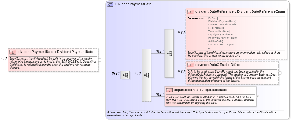 XSD Diagram of dividendPaymentDate in schema fpml-eq-shared-5-6_xsd (Financial products Markup Language (FpML®))