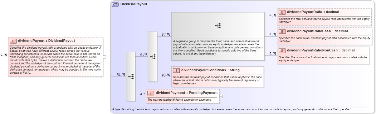 XSD Diagram of dividendPayout in schema fpml-asset-5-6_xsd (Financial products Markup Language (FpML®))