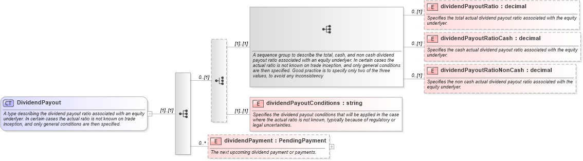 XSD Diagram of DividendPayout in schema fpml-asset-5-6_xsd (Financial products Markup Language (FpML®))