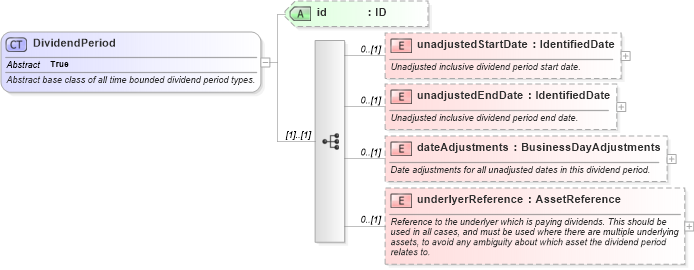 XSD Diagram of DividendPeriod in schema fpml-eq-shared-5-6_xsd (Financial products Markup Language (FpML®))