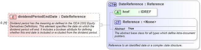 XSD Diagram of dividendPeriodEndDate in schema fpml-eq-shared-5-6_xsd (Financial products Markup Language (FpML®))