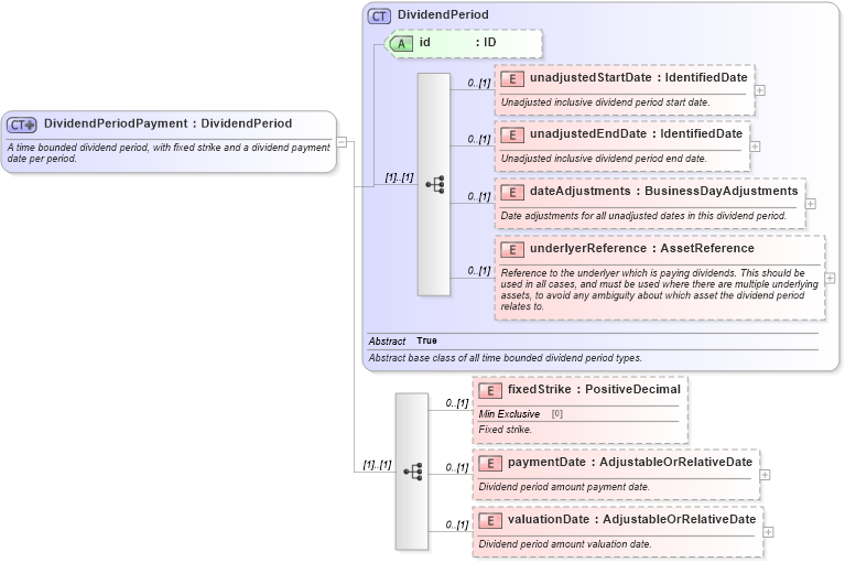 XSD Diagram of DividendPeriodPayment in schema fpml-dividend-swaps-5-6_xsd (Financial products Markup Language (FpML®))