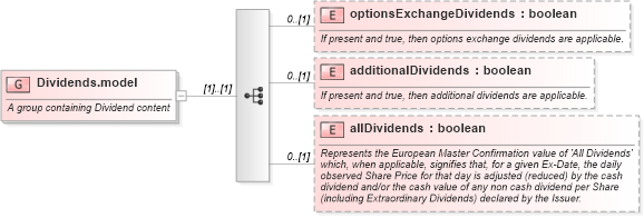 XSD Diagram of Dividends.model in schema fpml-eq-shared-5-6_xsd (Financial products Markup Language (FpML®))