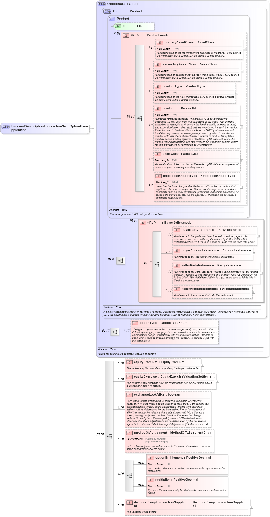 XSD Diagram of DividendSwapOptionTransactionSupplement in schema fpml-dividend-swaps-5-6_xsd (Financial products Markup Language (FpML®))