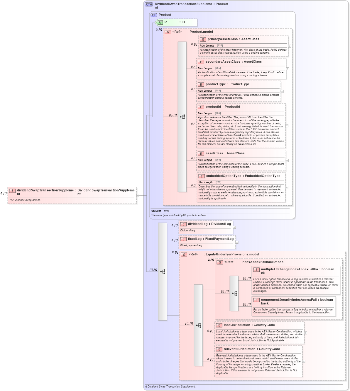 XSD Diagram of dividendSwapTransactionSupplement in schema fpml-dividend-swaps-5-6_xsd (Financial products Markup Language (FpML®))