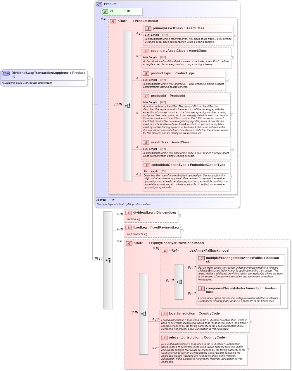 XSD Diagram of DividendSwapTransactionSupplement in schema fpml-dividend-swaps-5-6_xsd (Financial products Markup Language (FpML®))