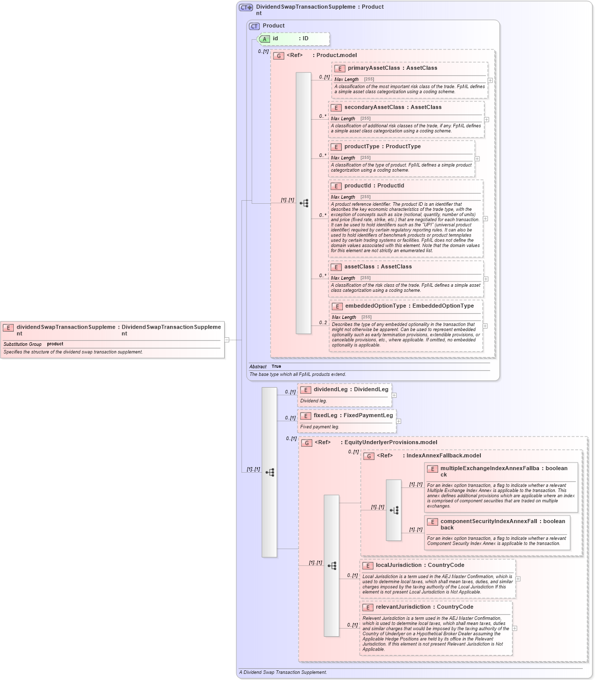 XSD Diagram of dividendSwapTransactionSupplement in schema fpml-dividend-swaps-5-6_xsd (Financial products Markup Language (FpML®))
