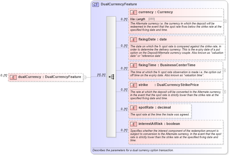 XSD Diagram of dualCurrency in schema fpml-fx-5-6_xsd (Financial products Markup Language (FpML®))