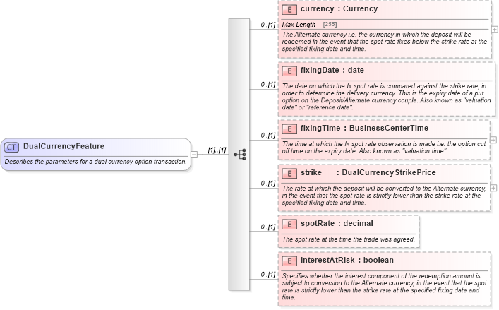 XSD Diagram of DualCurrencyFeature in schema fpml-fx-5-6_xsd (Financial products Markup Language (FpML®))