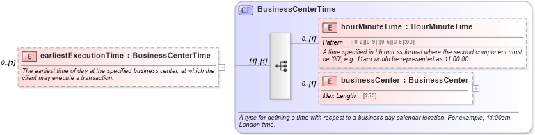 XSD Diagram of earliestExecutionTime in schema fpml-fx-5-6_xsd (Financial products Markup Language (FpML®))