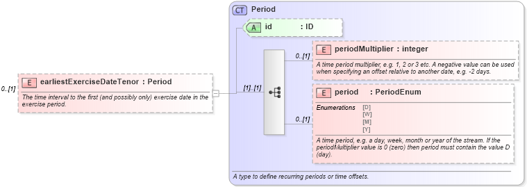 XSD Diagram of earliestExerciseDateTenor in schema fpml-ird-5-6_xsd (Financial products Markup Language (FpML®))