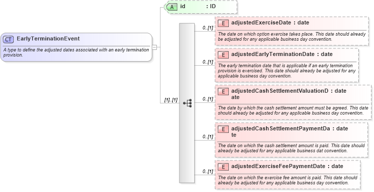 XSD Diagram of EarlyTerminationEvent in schema fpml-ird-5-6_xsd (Financial products Markup Language (FpML®))