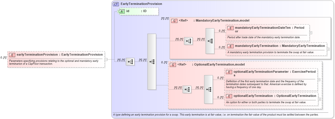 XSD Diagram of earlyTerminationProvision in schema fpml-ird-5-6_xsd (Financial products Markup Language (FpML®))