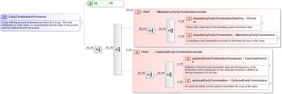 XSD Diagram of EarlyTerminationProvision in schema fpml-ird-5-6_xsd (Financial products Markup Language (FpML®))