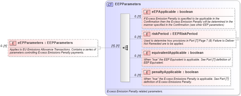 XSD Diagram of eEPParameters in schema fpml-com-5-6_xsd (Financial products Markup Language (FpML®))