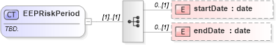 XSD Diagram of EEPRiskPeriod in schema fpml-com-5-6_xsd (Financial products Markup Language (FpML®))