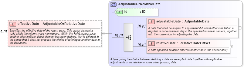 XSD Diagram of effectiveDate in schema fpml-eq-shared-5-6_xsd (Financial products Markup Language (FpML®))