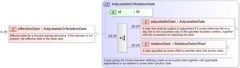 XSD Diagram of effectiveDate in schema fpml-fx-5-6_xsd (Financial products Markup Language (FpML®))