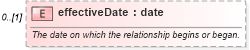 XSD Diagram of effectiveDate in schema fpml-shared-5-6_xsd (Financial products Markup Language (FpML®))