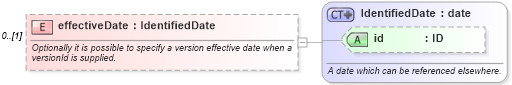 XSD Diagram of effectiveDate in schema fpml-shared-5-6_xsd (Financial products Markup Language (FpML®))