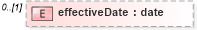 XSD Diagram of effectiveDate in schema fpml-business-events-5-6_xsd (Financial products Markup Language (FpML®))
