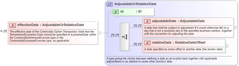 XSD Diagram of effectiveDate in schema fpml-com-5-6_xsd (Financial products Markup Language (FpML®))